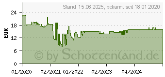 Preistrend fr Equip 650406 650406[4095]