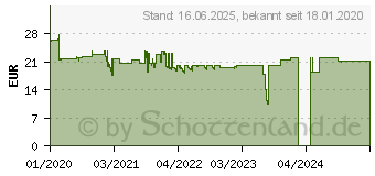 Preistrend fr Equip 650407 650407[4095]