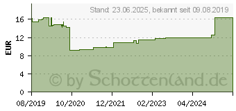 Preistrend fr DeLOCK 85215 - Premium Hdmi Kabel 4K 60 Hz 1 m