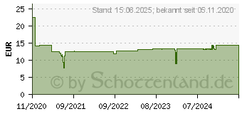 Preistrend fr DeLOCK 64109 - Konverter mSATA M.2 Key B