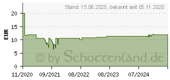 Preistrend fr DeLOCK 64100 - Konverter Sata mSATA