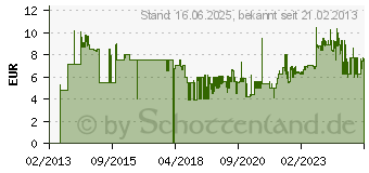 Preistrend fr Kopp Steckdosenleiste STANDARD, 6-fach Schuko, 1.4m, wei ESP.3.1K (120613005)