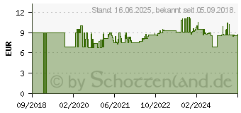 Preistrend fr Bosch SystemBox. Groe Zubehrbox (1600A016CW)