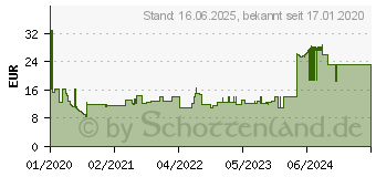 Preistrend fr Lindy Cat.8.1 S/FTP LSZH Netzwerkkabel (47432)