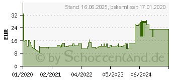 Preistrend fr Lindy 47432 RJ45 Netzwerkkabel, Patchkabel CAT 8.1 S/FTP 1m Grau 1St.