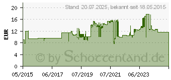 Preistrend fr Gedore 1395262 133 D-150 Flachschaber 150mm