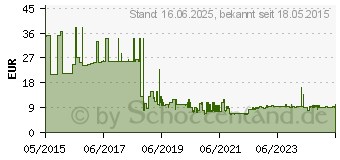 Preistrend fr Metabo 628061000 Kreissgeblatt 254mm 1St.