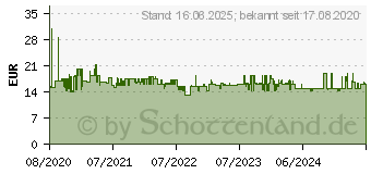 Preistrend fr Proxxon 23162 - Ratsche, Knarre, 3/8