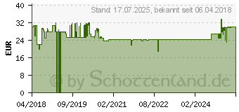 Preistrend fr Cloer 6080 Eierkocher(Anzahl Eier: 6)