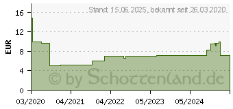 Preistrend fr DeLOCK 90478 - HF Antennenkabel RP-SMA Buchse, MHF 4 Stecker