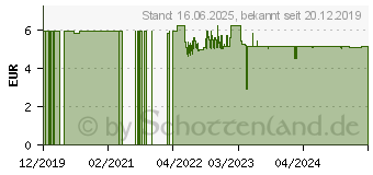 Preistrend fr Lindy 73101 Steckdosenleiste mit Schalter 3fach Wei Schutzkontakt 1St.