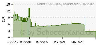 Preistrend fr FISCHER Duopower 8x65 50 St. (538241)