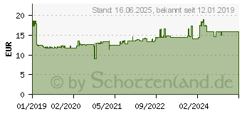 Preistrend fr FISCHER Duotec 12 S PH (542797)