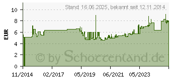 Preistrend fr Gedore D 30 19 Steckschlsseleinsatz 19mm 3/8 (10 mm) (6231560)