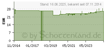 Preistrend fr XCell 137156 Schnellladegert NiMH, NiCd Mignon (AA), Micro (AAA) (BXC1000)