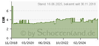 Preistrend fr Schneider Electric LS-Schalter 1P 10A B IC60N (A9F03110)