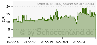 Preistrend fr HAZET Schneidedraht, 4kt. (4852-6)