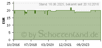 Preistrend fr Weber Holzkohleschieber 7649[4372]