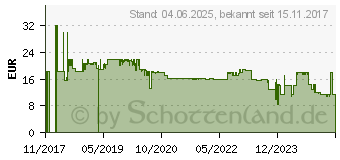 Preistrend fr Thomson ROC1117GRU Ersatzfernbedienung schwarz (00132671)