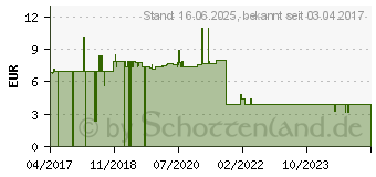 Preistrend fr Roline Patchkabel CAT 6a (21.15.2721)