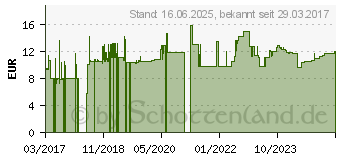 Preistrend fr Roline Patchkabel Cat.6 S/FTP (21152655)