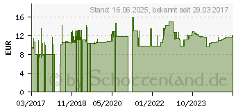 Preistrend fr Roline 21.15.2655 RJ45 Netzwerkkabel, Patchkabel CAT 6 S/FTP 5.00m Schwarz 1St.