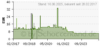 Preistrend fr Roline Patchkabel CAT 6a (21.15.2825)
