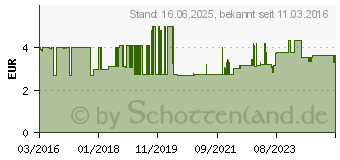 Preistrend fr Proxxon 28670 - Silicium-Karbid Schleifscheiben, K 2000