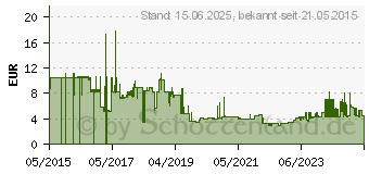 Preistrend fr Lindy Patchkabel CAT 7 (47322)