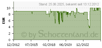 Preistrend fr PureLink Hdmi Kupplung Buchse-Buchse (PI020)