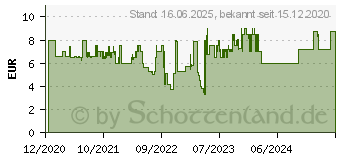 Preistrend fr Schleich Horse Club Andalusier Stute (13793)