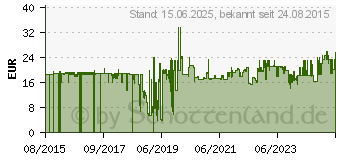 Preistrend fr Lindy Patchkabel (47769)
