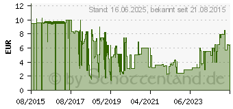 Preistrend fr Lindy Patchkabel CAT 6e (47733)