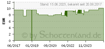 Preistrend fr ShiverPeaks S-ConnCat.7 Rohkabel (75520-S)