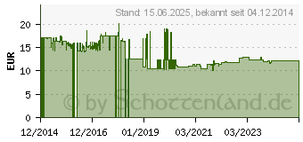 Preistrend fr Rutenbeck Anschlussdose flex UAE-Cat.6A (136104030)