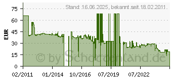 Preistrend fr Bosch SDS max-4 Hammerbohrer 22x200x320mm (2608685866)