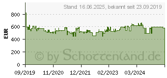 Preistrend fr HAZET 9013TT Druckluft-Schlagschrauber Drehmoment (max.): 2170 Nm