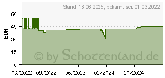 Preistrend fr DeLOCK 42640 - 19 4HE Monitorarm, grau