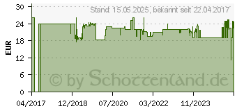 Preistrend fr Bessey Deckensttze Tragkraft (max.): 60kg (ST125)