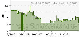 Preistrend fr Bosch PMF & GOP Tauchsgeblatt AIZ 32 BB Hartholz BIM 40x32mm (2608661903)