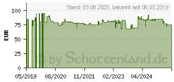 Preistrend fr Brilliant Tools Steckschlssel-Satz, 172-tlg, 1/4 , 3/8 , 1/2 (BT023172)