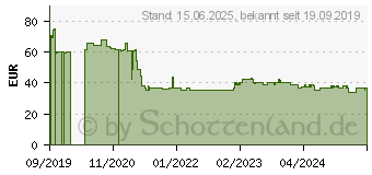 Preistrend fr Chieftec APB-500B8 500 Watt, Netzteil