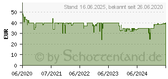 Preistrend fr TechniSat TechniRadio 40 - Radiouhr - 1.2 Watt - Schwarz (0000/2940)