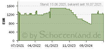 Preistrend fr Aten CS18216 KVM-Umschalter Hdmi 4096 x 2160 Pixel