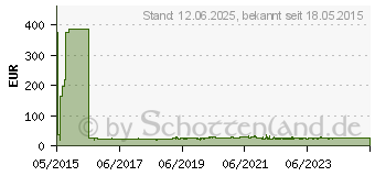 Preistrend fr Wera Bit-Check 7 Hex-Plus 1 (05056168001)