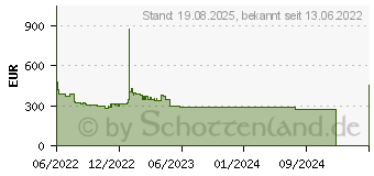 Preistrend fr SAPPHIRE Radeon RX 6600 8GB (11310-05-20G)