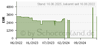 Preistrend fr Lenovo ThinkPad Z16 G1 (21D4002GGE)