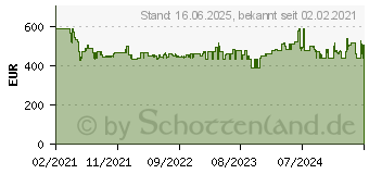 Preistrend fr Metabo BS 18 LTX BL Q I Akku-Bohrschrauber 18V 5.5Ah Li-Ion inkl. 2. Akku, inkl. Koffer, i (602359660)