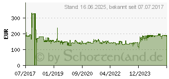 Preistrend fr KS Tools 918.0216 Steckschlsselsatz 216teilig