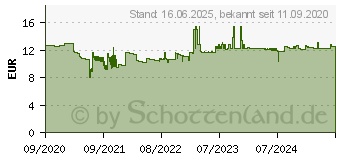 Preistrend fr Avery Zweckform 7905 Prfplakette 20XX Gelb ( ) 30mm 30mm 80St.